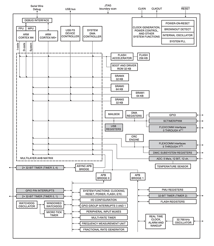 Blockdiagramm - NXP Semiconductors LPC5411x Arm Cortex-M4 Mikrocontroller